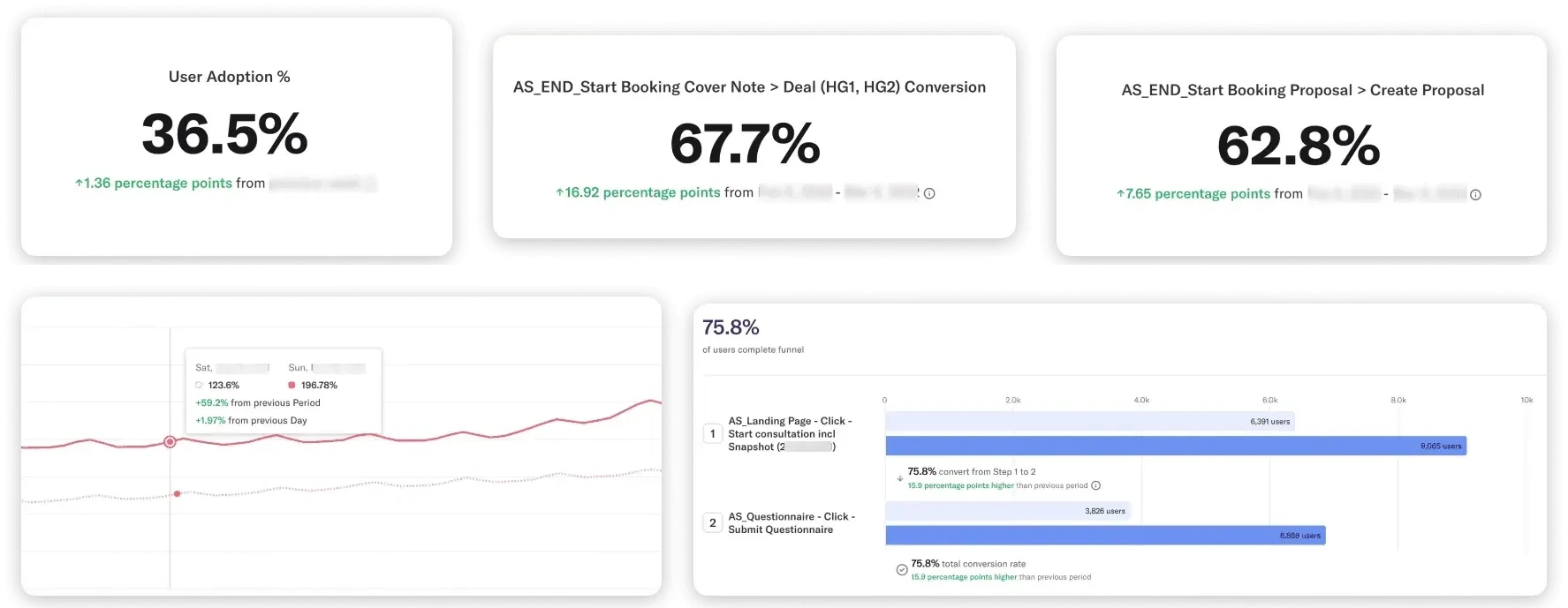 Analytics dashboards: new booking flow adoption, cover-note and proposal conversion, product-page usage and the questionnaire funnel
