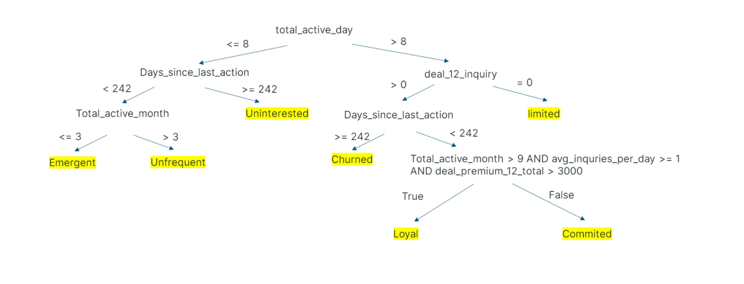 A decision tree segmenting brokers by activity into emergent, infrequent, uninterested, churned, limited, loyal and committed users