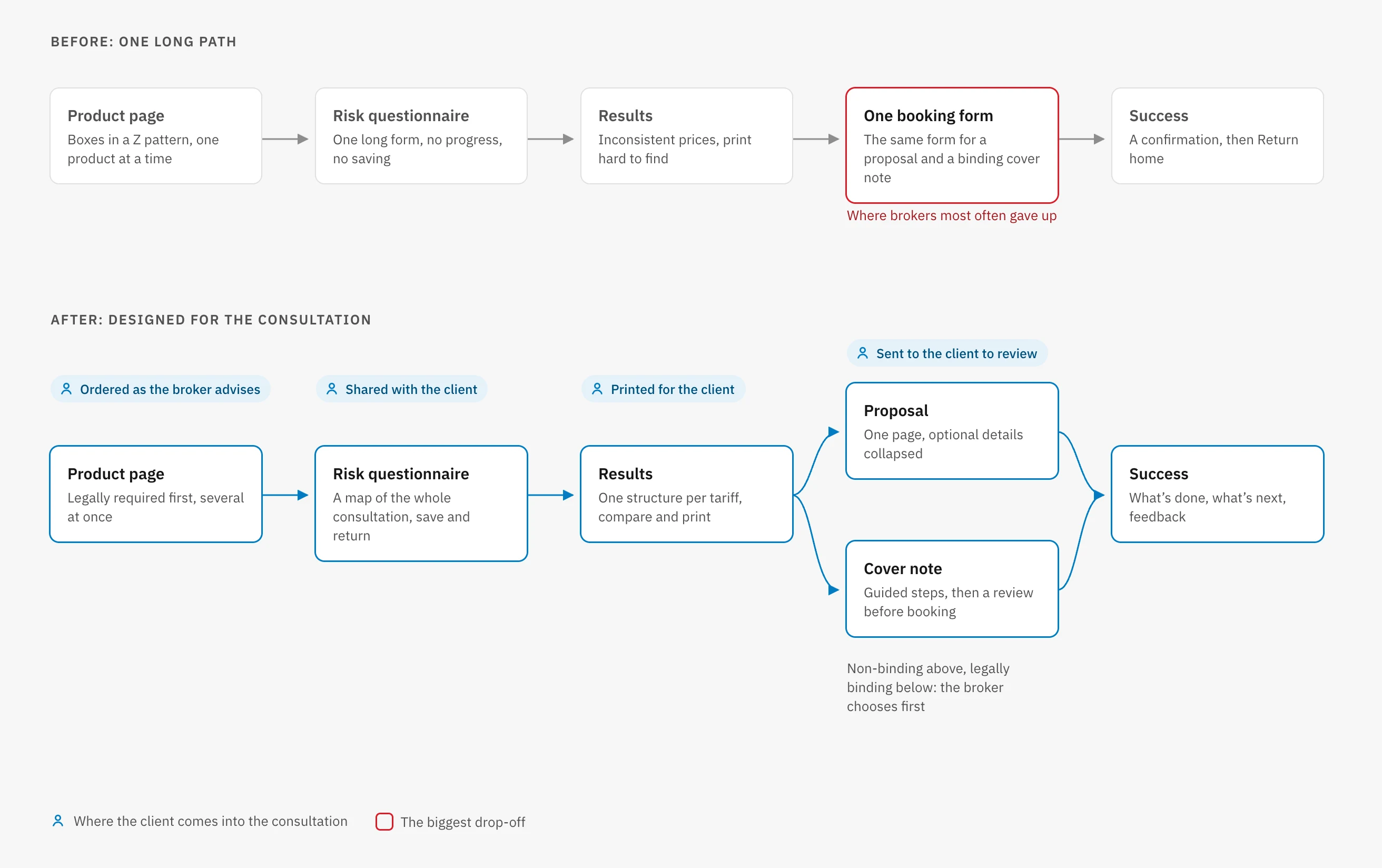 Two rows of the booking journey. Before: product page, questionnaire, results, one booking form and success in a line, with the booking form marked as the biggest drop-off. After: the same stages, splitting into a proposal and a cover note, with four points marked where the client comes in